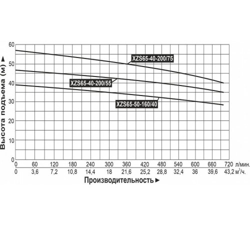 Насос консольно-моноблочный LEO XZS65-40-200/75