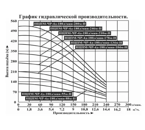 Насос скважинный Vodotok НЦПМ-ЧР-4д-180л/мин-134м-Н