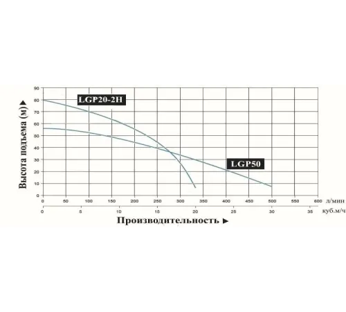 Мотопомпа бензиновая Vodotok LGP20-2H