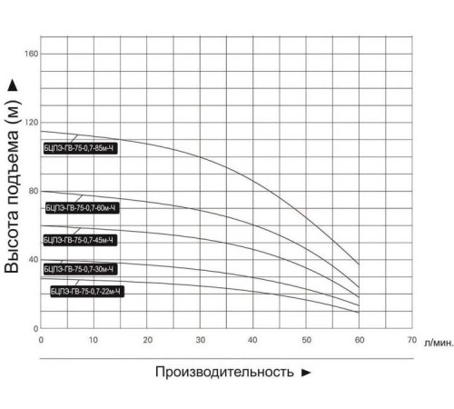 Скважинный насос Vodotok БЦПЭ-ГВ-75-0,7-22м-Ч