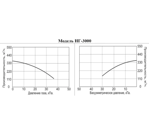 Насос для невзрывоопасных газов Vodotok НГ-3000