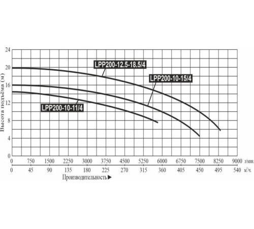 Насос вертикальный линейный LEO LPP200-12.5-18.5/4 (IE2,10 Bar)