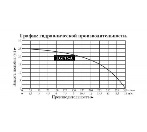 Мотопомпа бензиновая LEO LGP15A