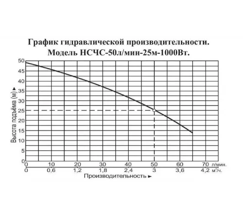 Насосная станция Vodotok НСЧС-50л/мин-25м-1000Вт