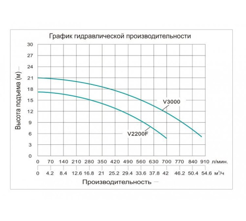 Насос фекальный Vodotok НФП-20м3/ч-14м-2300Вт (V2200F)