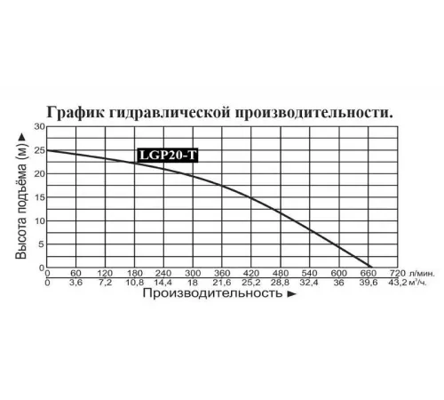 Мотопомпа бензиновая LEO LGP20-T