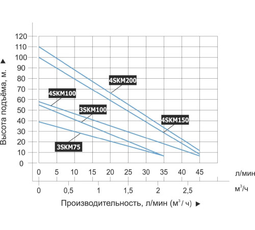 Скважинный вихревой насос Vodotok 4SKM100
