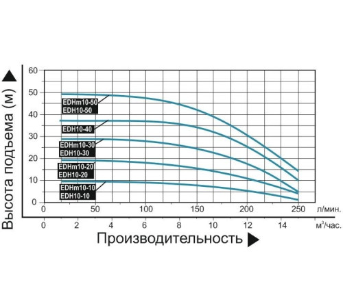 Насос поверхностный многоступенчатый LEO EDHm10-40