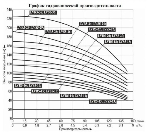 Насос вертикальный многоступенчатый LEO LVS5-16