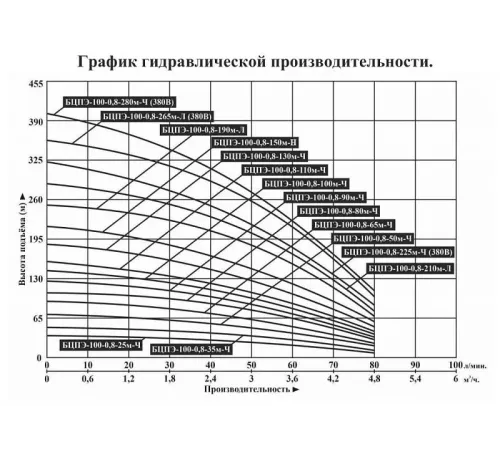 Насос скважинный Vodotok БЦПЭ-100-0.8-265м-Л
