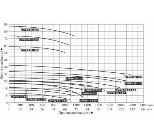 Насос вертикальный линейный LEO LPP80-17-4/2 (IE3,16 Bar, 120 °C)