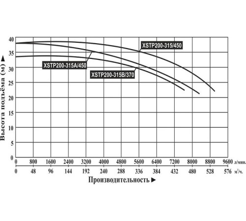 Насос консольно-моноблочный LEO XSTP200-315/450