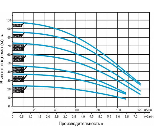 Насос вертикальный многоступенчатый LEO EVPm4-3
