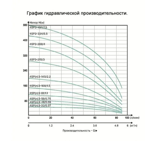 Скважинный насос ONIS 4SPn3-48/0.55