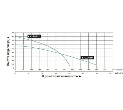 Мотопомпа бензиновая LEO LGP50A