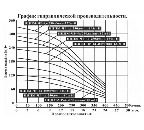 Насос скважинный Vodotok НЦПМ-ЧР-4д-250л/мин-102м-Н