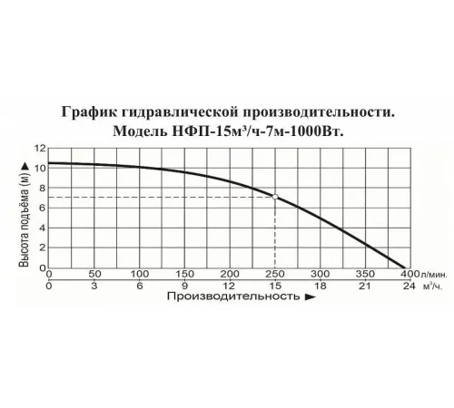 Насос фекальный Vodotok НФП-15м3/ч-7м-1000Вт (WQD550F)
