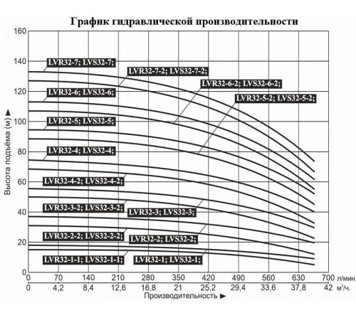 Насос вертикальный многоступенчатый LEO LVR32-4