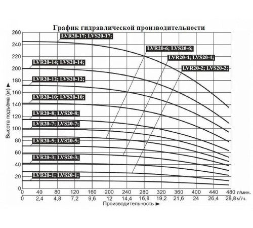 Насос вертикальный многоступенчатый LEO LVR20-10