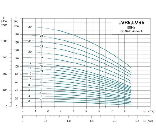 Насос вертикальный многоступенчатый LEO LVR5-22