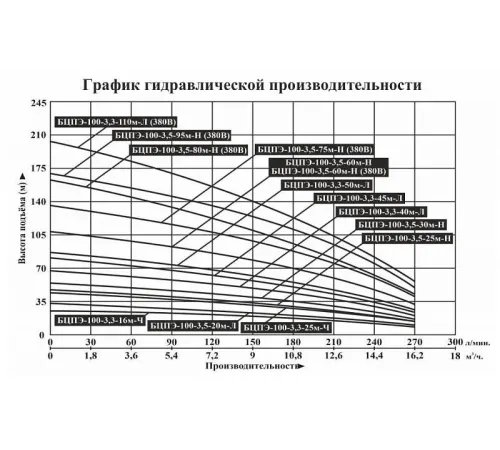 Насос скважинный Vodotok БЦПЭ-100-3.5-20м-Л