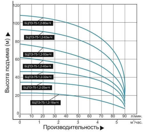 Скважинный насос Vodotok БЦПЭ-75-1,2-32м-Ч
