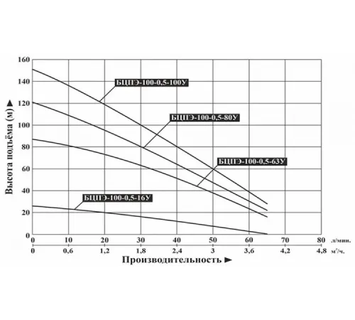 Скважинный насос Vodotok БЦПЭ-100-0.5-16У