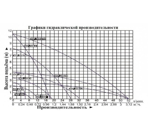 Насос для химических жидкостей Vodotok MP-30RZ