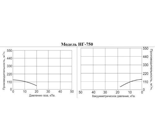 Насос для невзрывоопасных газов Vodotok НГ-750