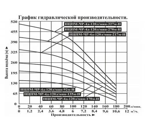 Насос скважинный Vodotok НЦПМ-ЧР-4д-120л/мин-135м-Н