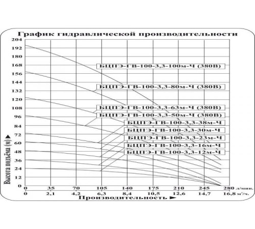 Скважинный насос Vodotok БЦПЭ-ГВ-100-3,3-100м-Ч