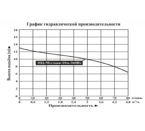 Насос центробежный Vodotok НЦ-50л/мин-10м-360Вт