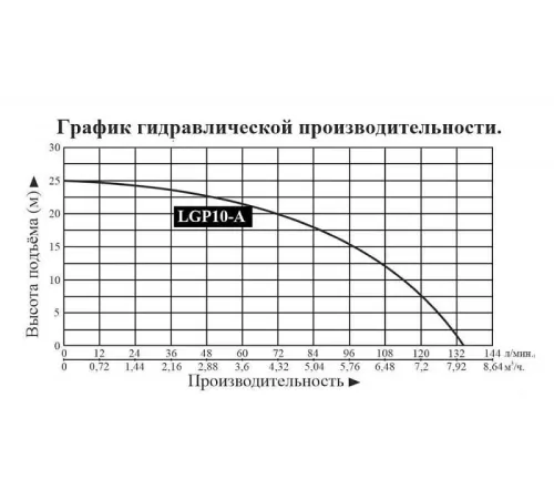 Мотопомпа бензиновая LEO LGP10A