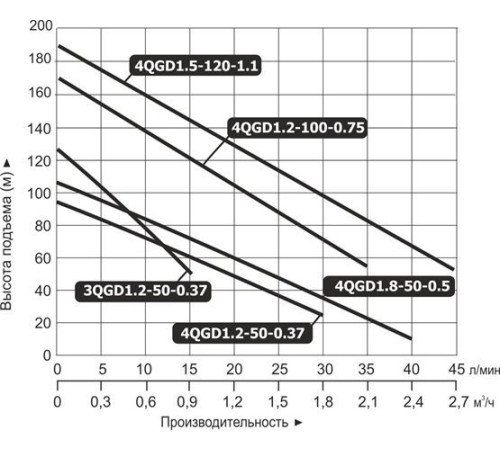Насос скважинный винтовой Vodotok 4QGD 1.2-100-0.75 (кабель 30 м)