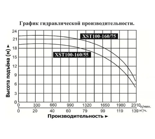 Насос консольно-моноблочный LEO XST100-160/55