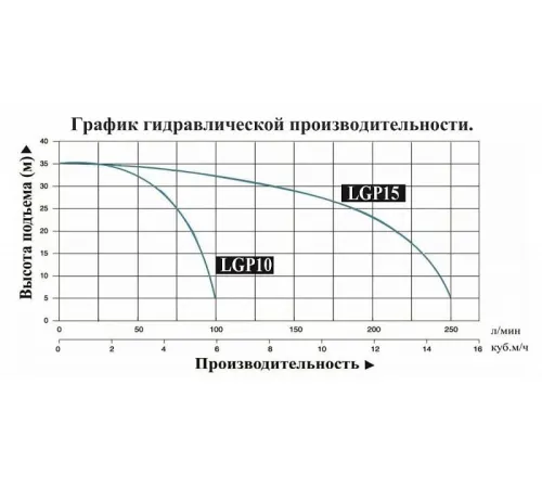 Мотопомпа бензиновая LEO LGP15