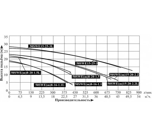 Насос фекальный LEO 50SWEm15-20-2.2