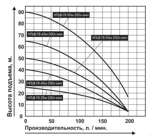 Скважинный насос Vodotok НПЦВ-ГВ-65-200