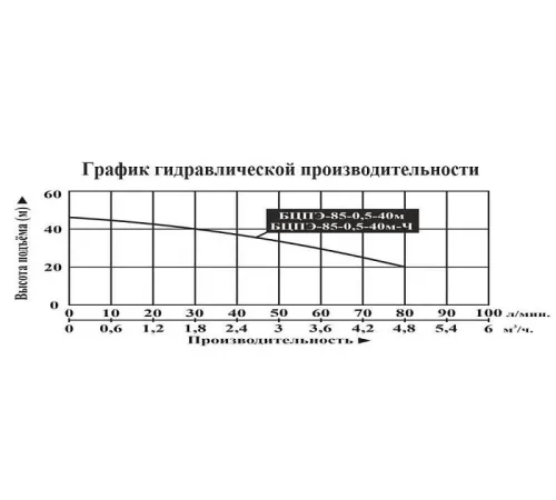 Скважинный насос Vodotok БЦПЭ-85-0,5-40м