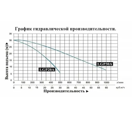 Мотопомпа бензиновая LEO LGP20A