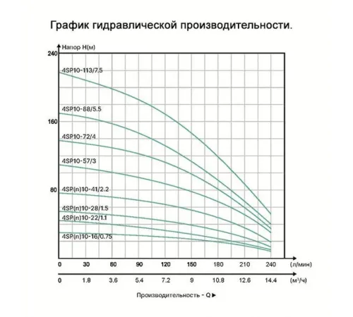 Скважинный насос ONIS 4SP10-22/1.1