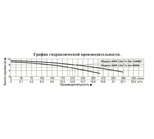 Насос фекальный Vodotok НФП-13м3/ч-8м-1100Вт (V750F)