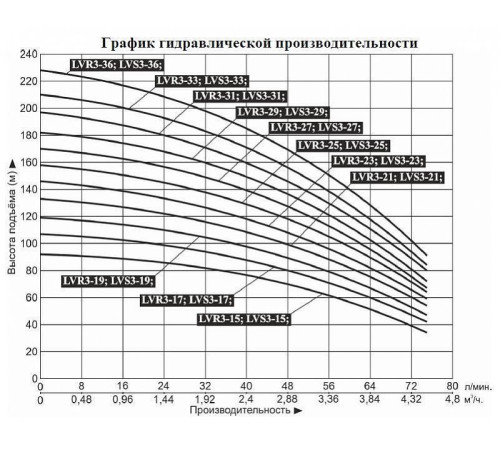 Насос вертикальный многоступенчатый LEO LVR3-23 (220 В)