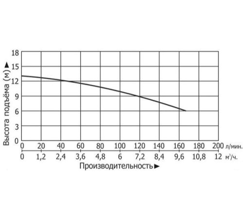Канализационная насосная станция Vodotok КНС-ПМЧР-7м-9м3/ч-0.75кВт-30л