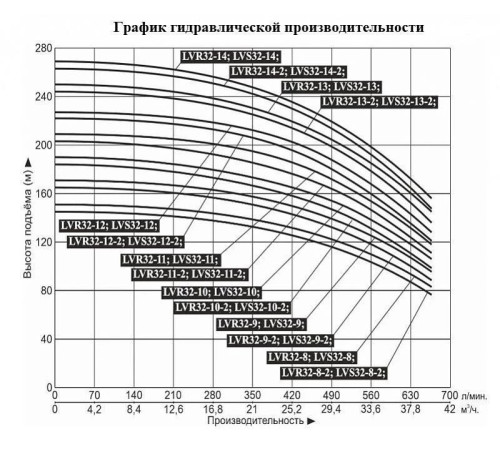 Насос вертикальный многоступенчатый LEO LVR32-14-2