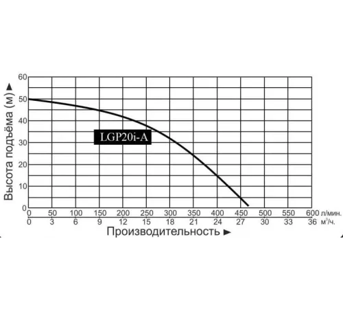 Мотопомпа бензиновая LEO LGP20i-A