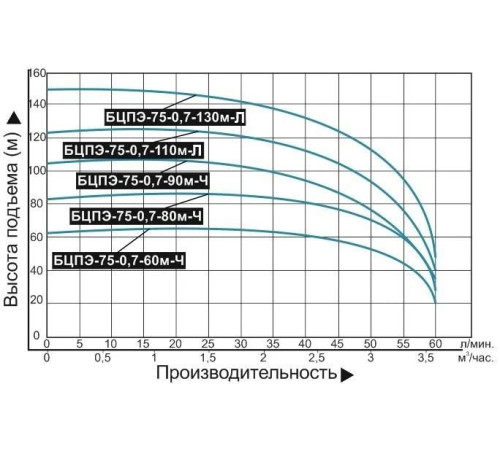 Скважинный насос Vodotok БЦПЭ-75-0,7-130м-Л