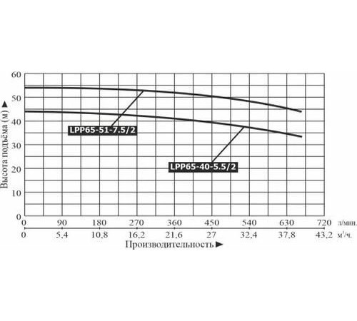 Насос вертикальный линейный LEO LPP65-51-7.5/2 (IE2,16 Bar)