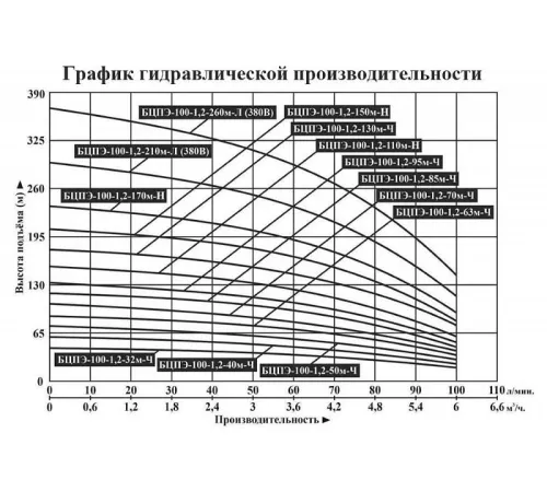 Насос скважинный Vodotok БЦПЭ-100-1.2-32м-Ч