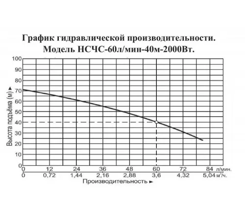 Насосная станция Vodotok НСЧС-60л/мин-40м-2000Вт